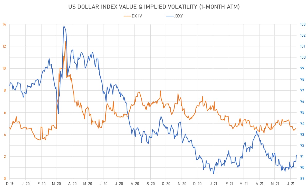US Dollar Index Value & ATM IV  | Sources: ϕpost, Refinitiv data 