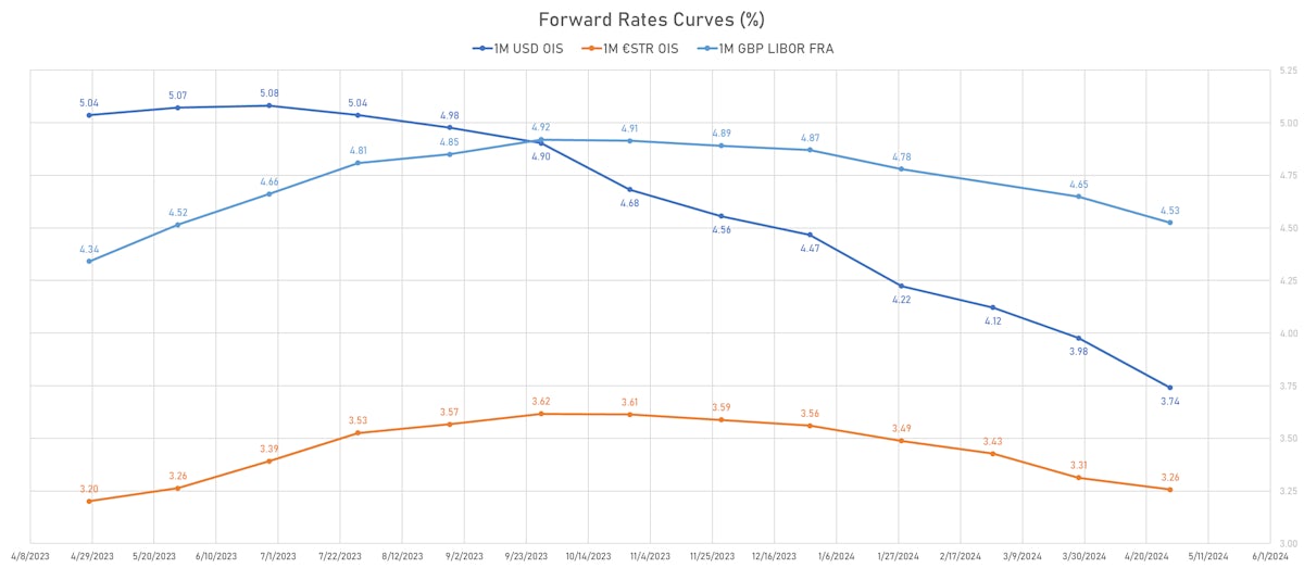 Forward Rates curves | Sources: phipost.com, Refinitiv data