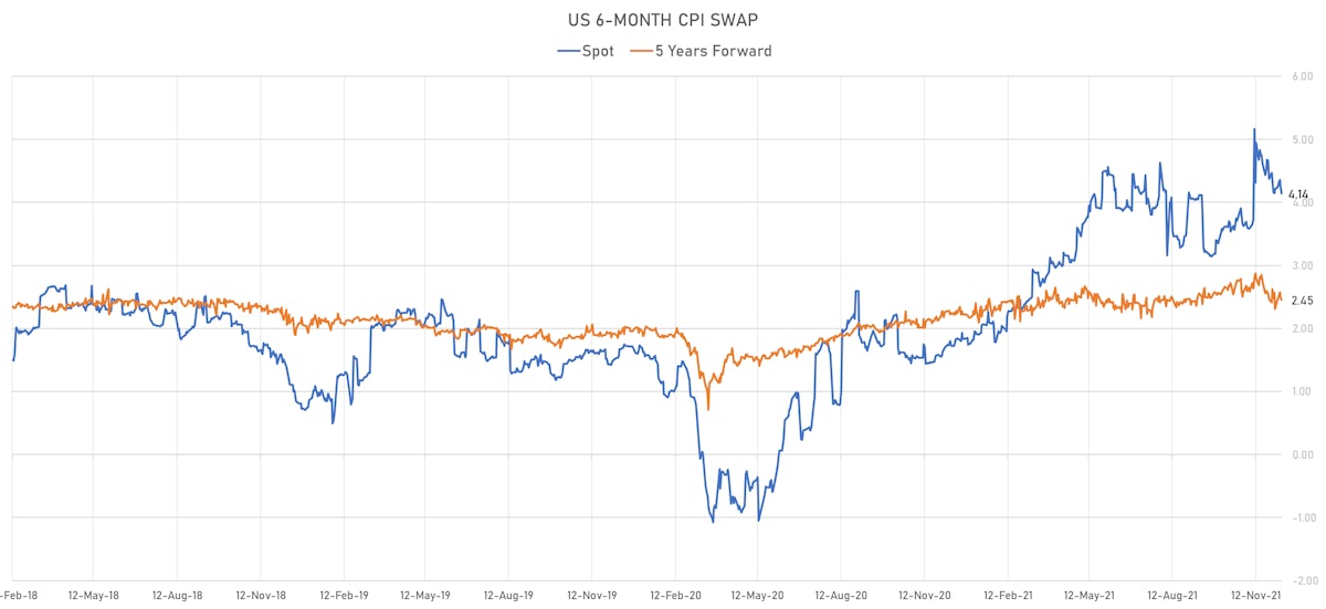 US 6-Month CPI Swap Spot vs 5Y Forward | Sources: ϕpost, Refinitiv data