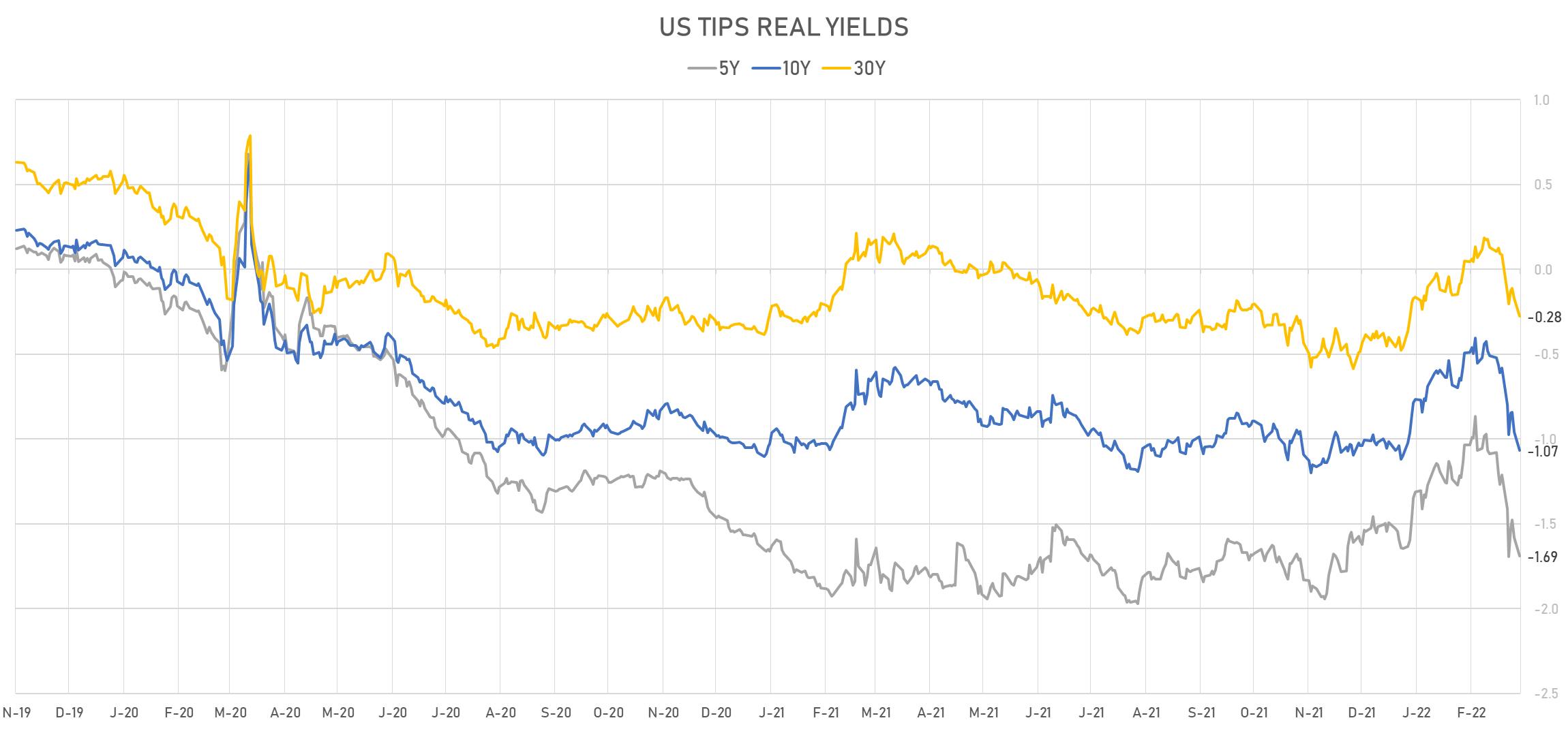 US TIPS Real Yields | Sources: phipost.com, Refinitiv data