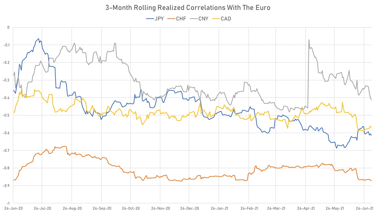 FX Realized Correlations | Sources: ϕpost, Refinitiv data