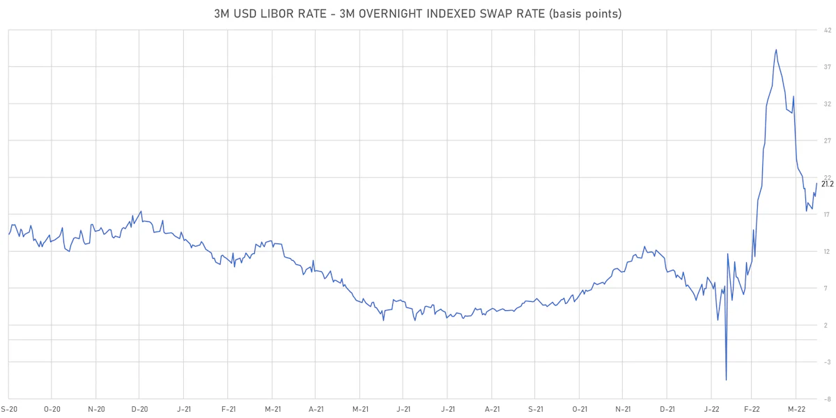 3M USD LIBOR-OIS Spot Spread | Sources: ϕpost, Refinitiv data