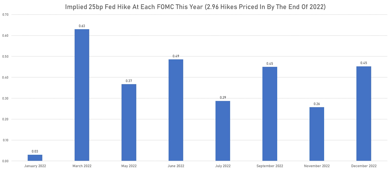 Timing Of Rate Hikes In 2022 Implied From Fed Funds Futures | Sources: ϕpost, Refinitiv data