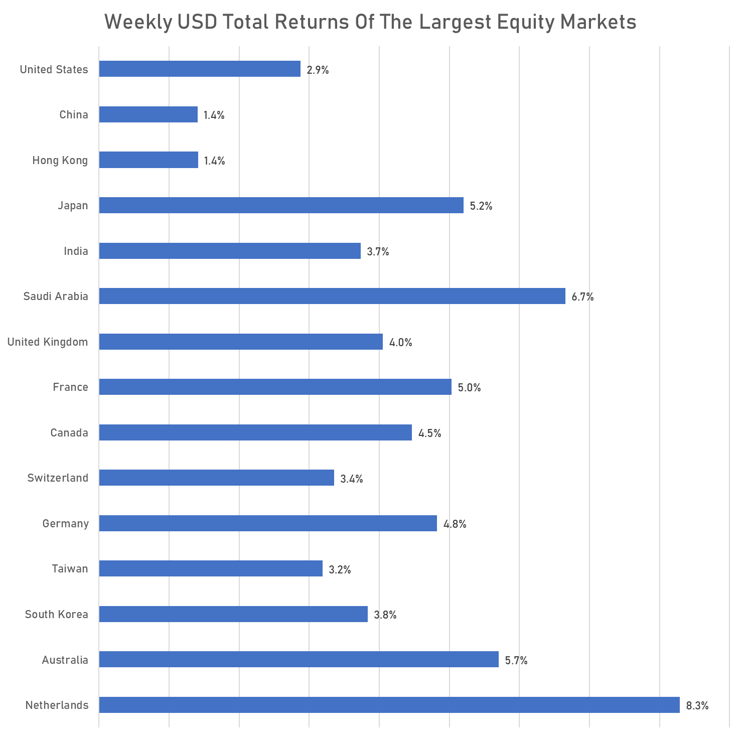 Weekly total returns of major equity markets | Sources: phipost.com, FactSet data