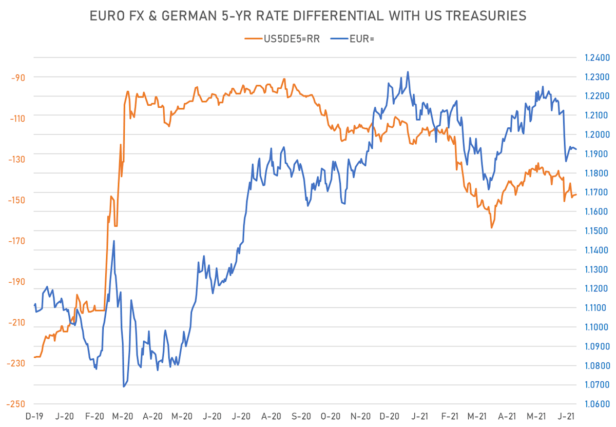 Euro and 5Y rates differential | Sources: ϕpost, Refinitiv data