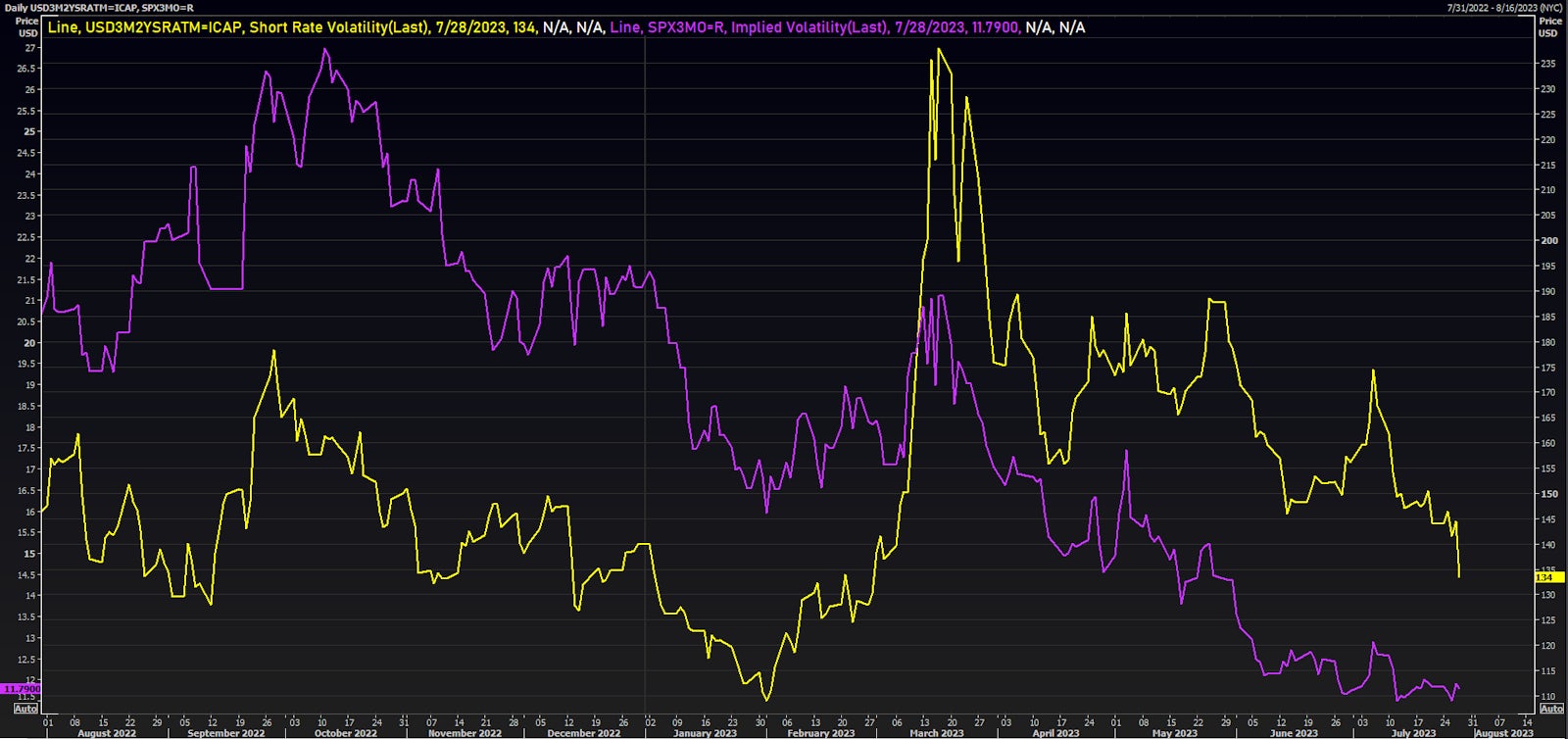US rates vs equities implied volatility | Source: Refinitiv