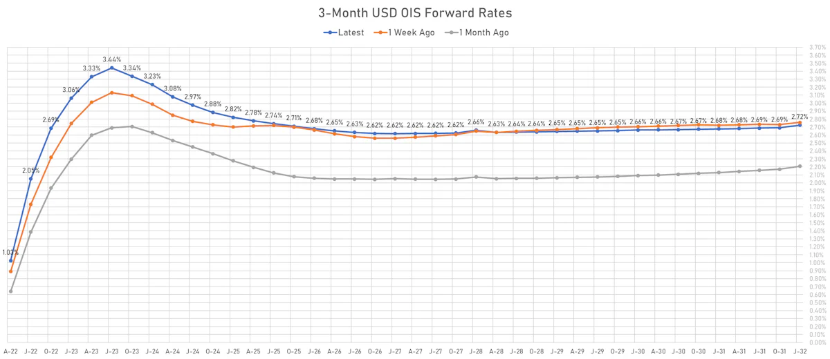 3M USD OIS Forward Curve | Sources: ϕpost, Refinitiv data