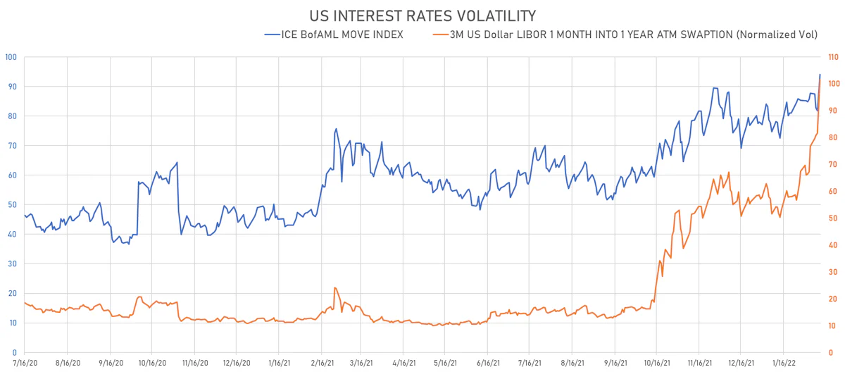 US Rates Volatility | Sources: ϕpost, Refinitiv data