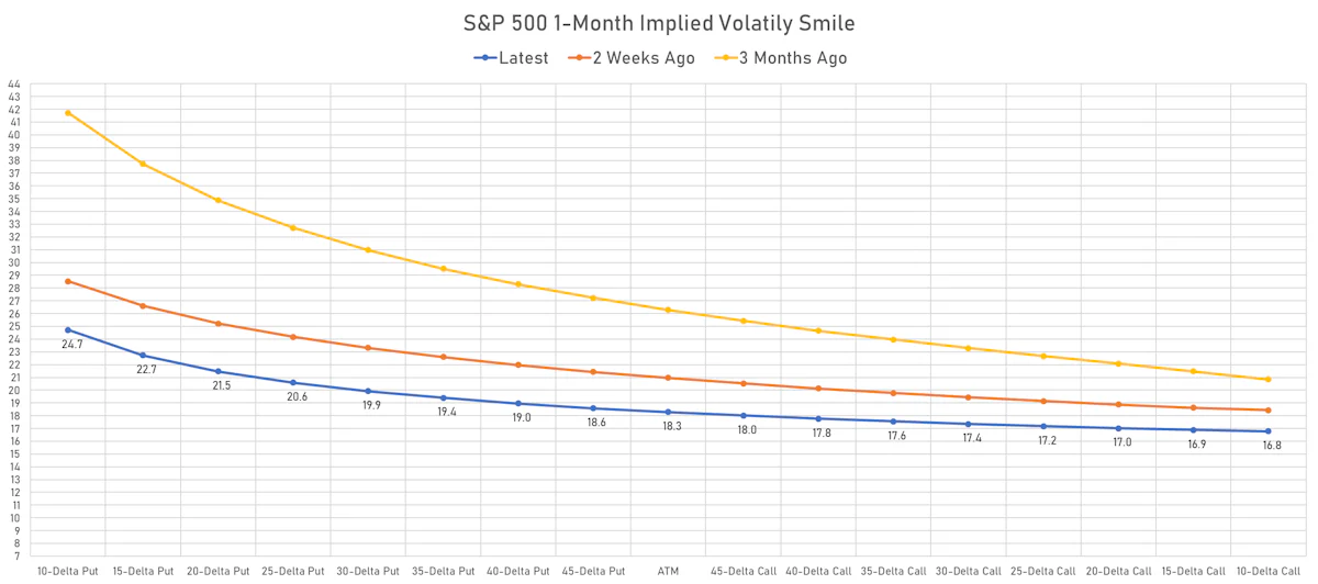 S&P 500 Implied Volatility Smile | Sources: ϕpost, Refinitiv data