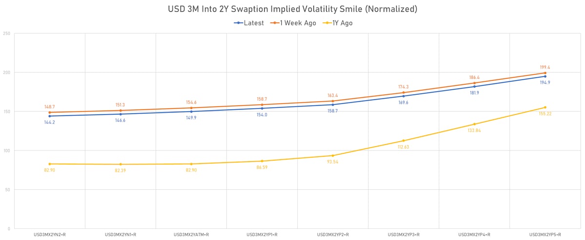 3M Into 2Y USD Swaptions Implied Volatilities Still Skewed To The Upside | Sources: ϕpost, Refinitiv data 