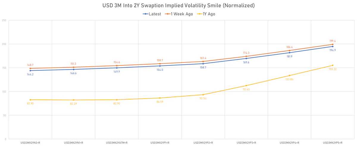 3M Into 2Y USD Swaptions Implied Volatilities Still Skewed To The Upside | Sources: ϕpost, Refinitiv data