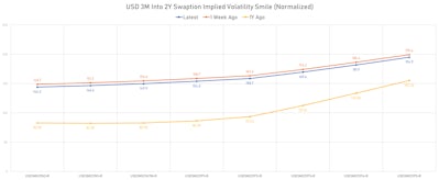 3M Into 2Y USD Swaptions Implied Volatilities Still Skewed To The Upside | Sources: ϕpost, Refinitiv data 