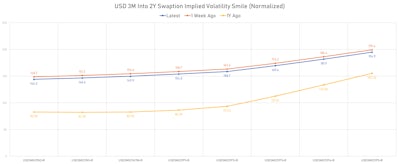 3M Into 2Y USD Swaptions Implied Volatilities Still Skewed To The Upside | Sources: ϕpost, Refinitiv data