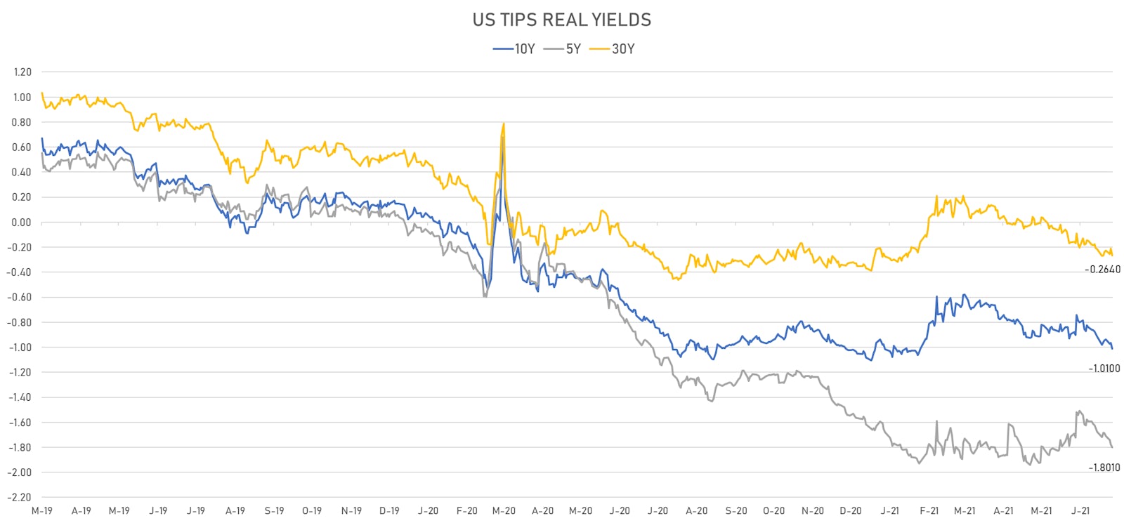 US TIPS Real Yields | Sources: ϕpost, Refinitiv data