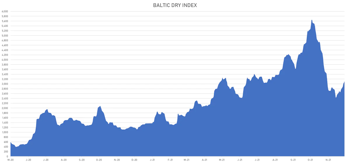 Baltic Dry Index | Sources: ϕpost, Refinitiv data