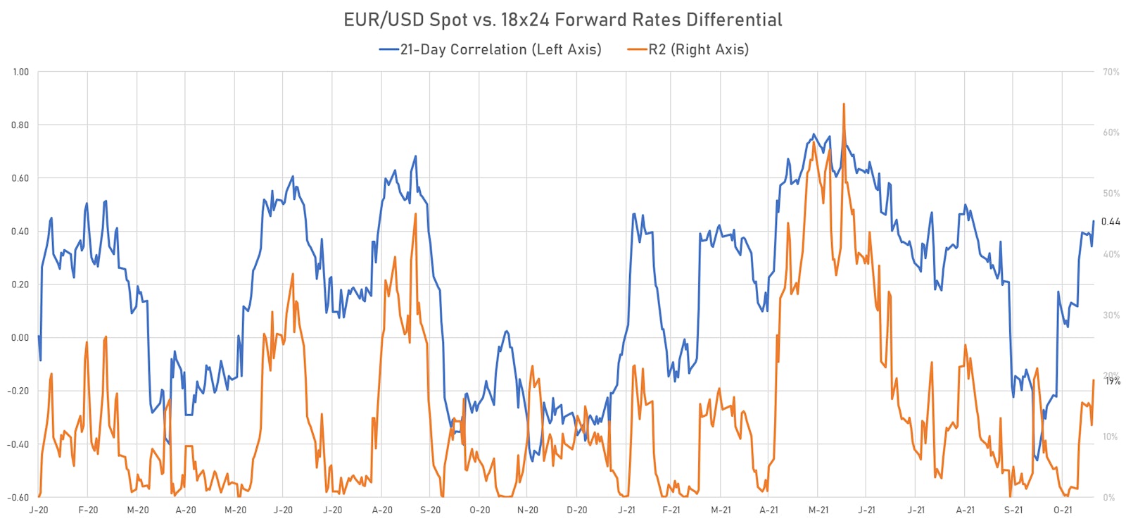 The EUR/USD spot rate has been moving in tandem with short rates differentials recently | Sources: ϕpost, Refinitiv data
