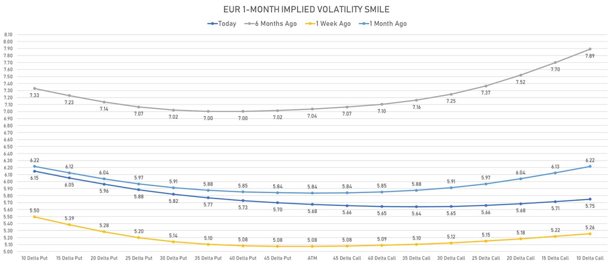 EURO 1-Month Implied Volatility Smile | Sources: ϕpost, Refinitiv data