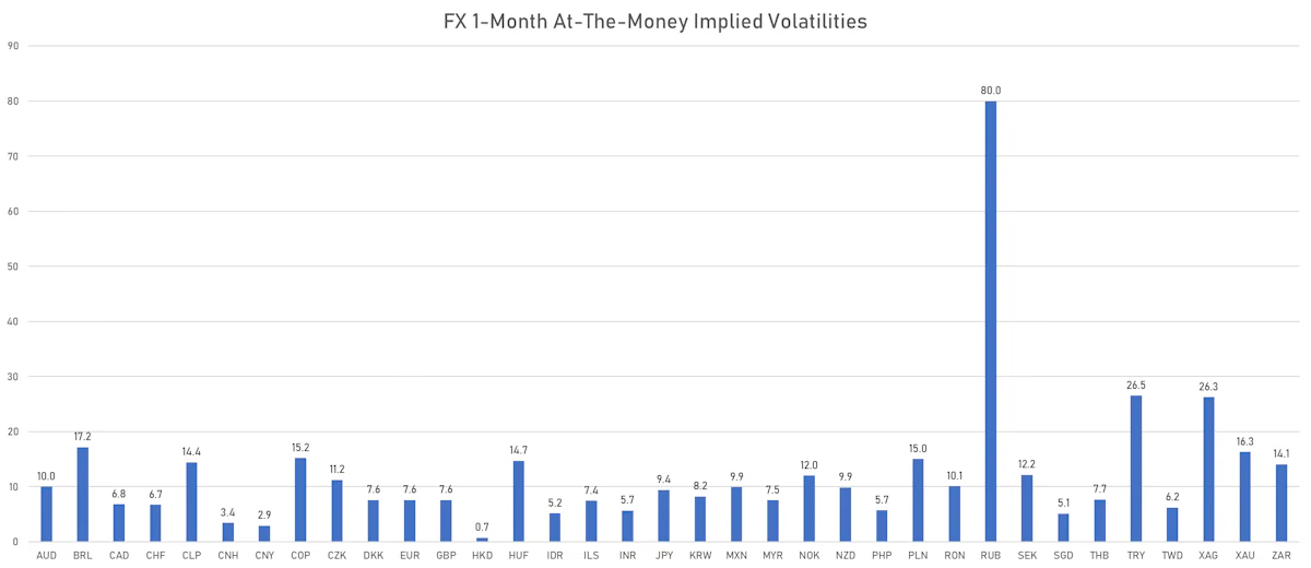 FX 1-Month ATM Implied Volatilities | Sources: ϕpost, Refinitiv data