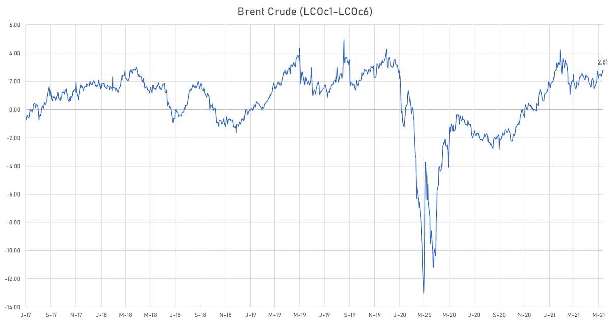 Brent Crude Front Month - Forward 6 Month Backwardation | Sources: ϕpost, Refinitiv data