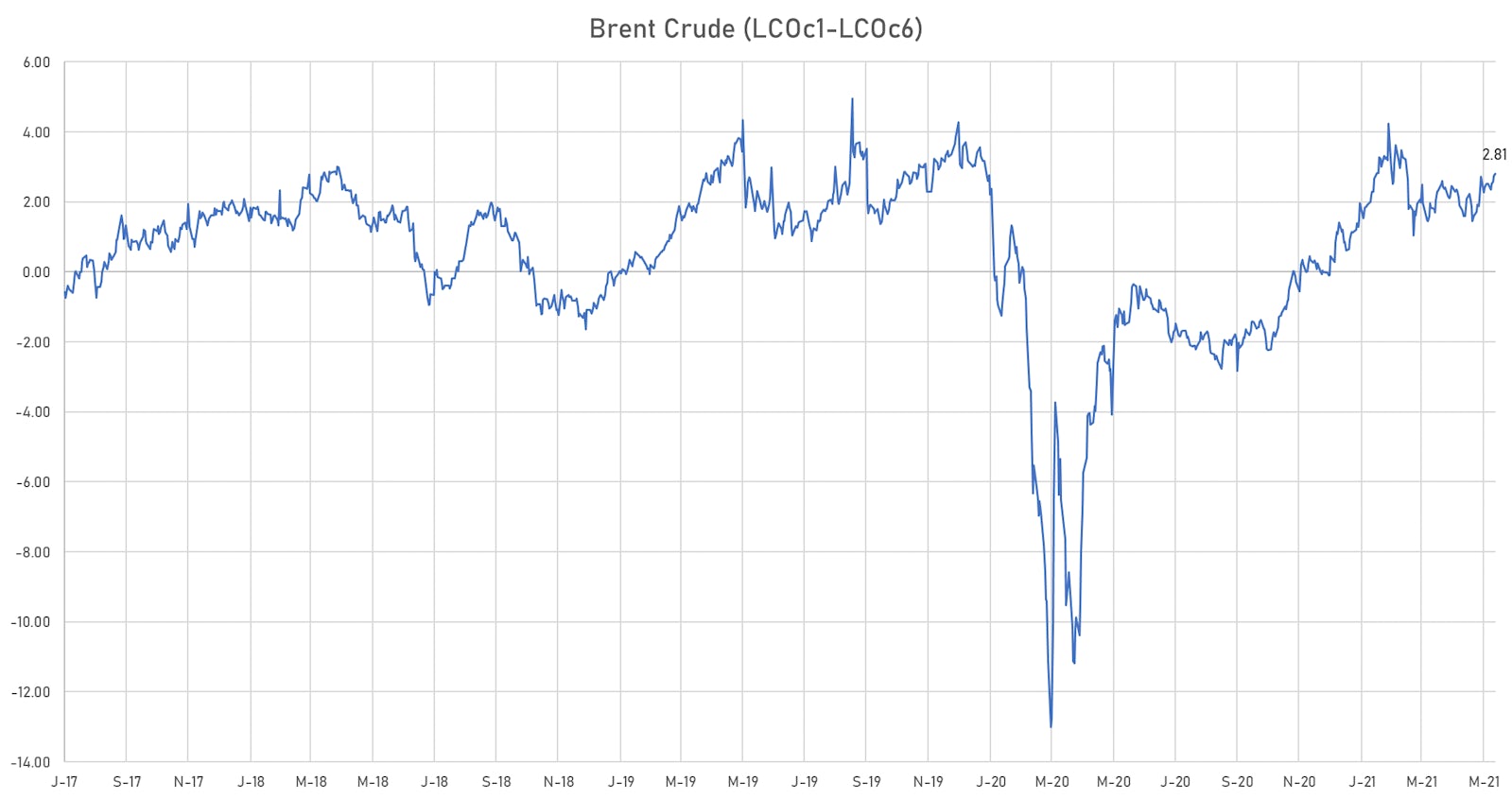 Brent Crude Front Month - Forward 6 Month Backwardation | Sources: ϕpost, Refinitiv data