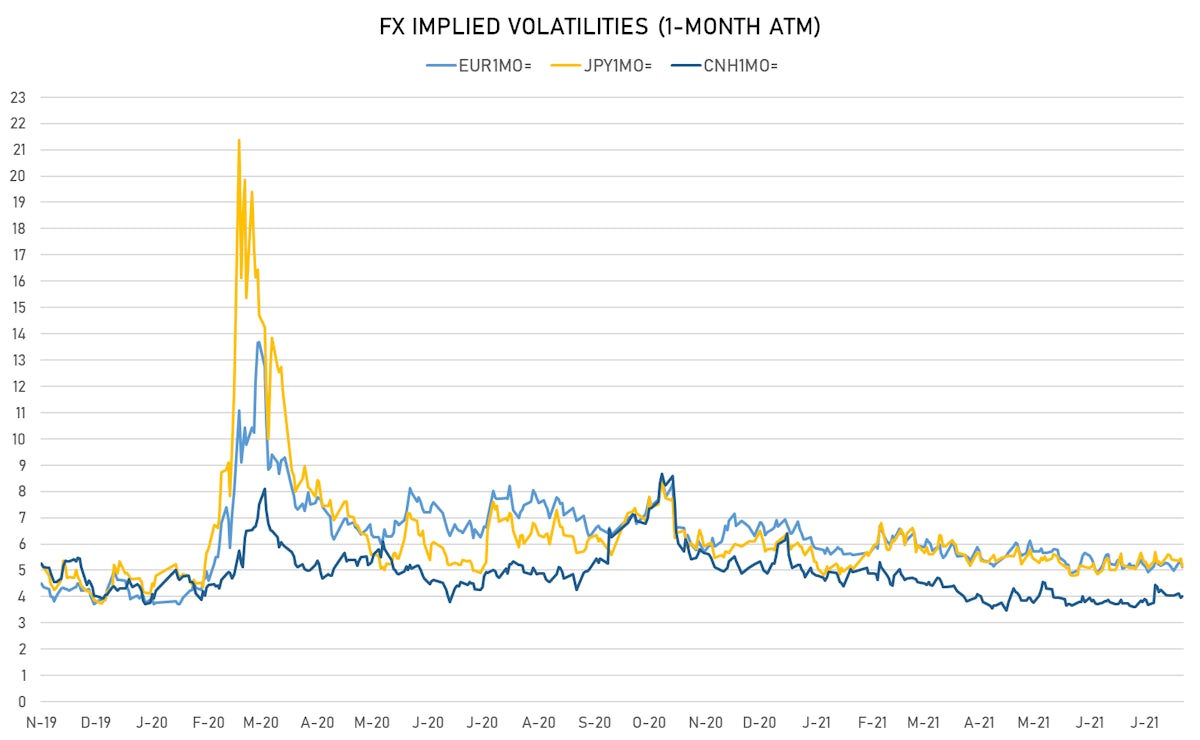 EUR JPY CNH 1-month ATM Implied Vols | Sources: ϕpost, Refinitiv data