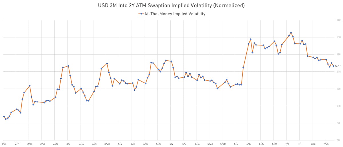 USD 3M Into 2Y ATM Swaption Implied Volatility | Sources: ϕpost, Refinitiv data