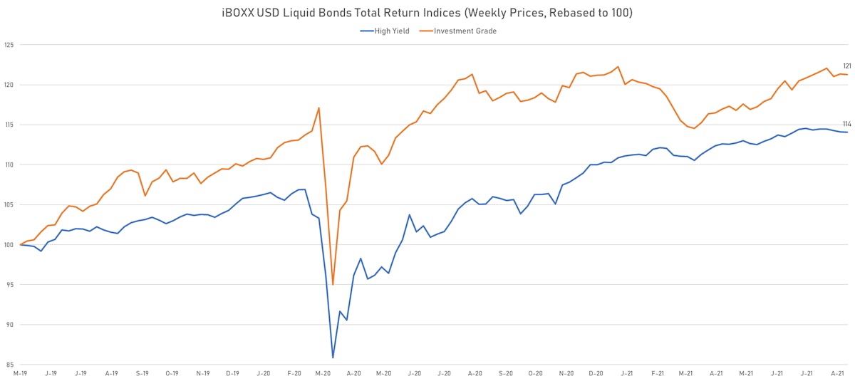 iBOXX USD Liquid IG & HY Total Return Indices | Sources: ϕpost, Refinitiv data