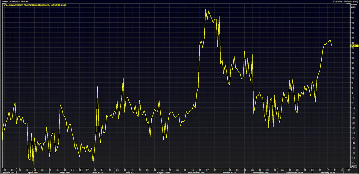 Jaguar Land Rover US$ 4.5% 2027 (USG5002FAM89) Interpolated CDS Basis | Source: Refinitiv