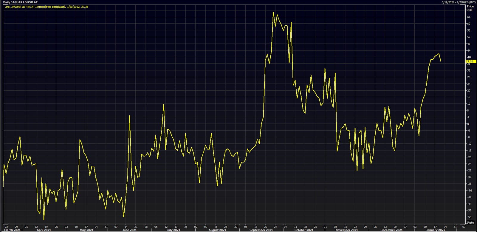 Jaguar Land Rover US$ 4.5% 2027 (USG5002FAM89) Interpolated CDS Basis | Source: Refinitiv