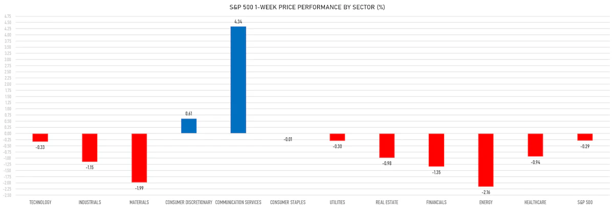 S&P 500 weekly price performance | Sources: phipost.com, Refinitiv data