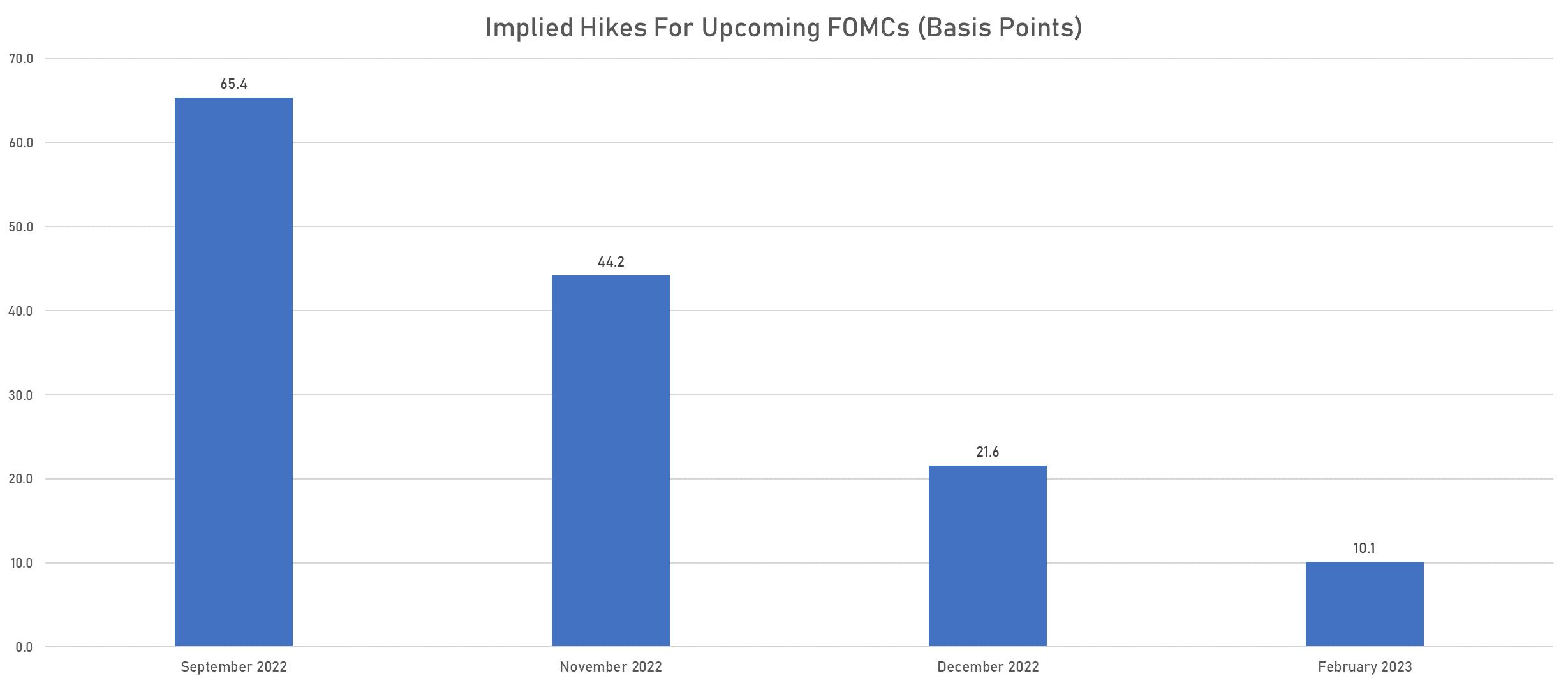 Hikes priced into Fed Funds futures | Sources: phipost.com, Refinitiv data