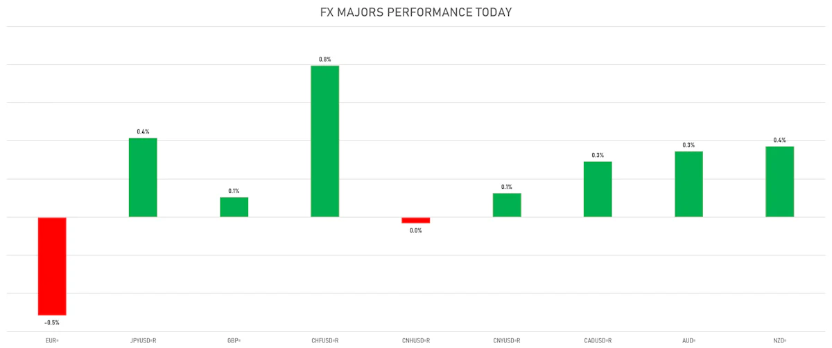 FX Majors Today | Sources: ϕpost, Refinitiv data
