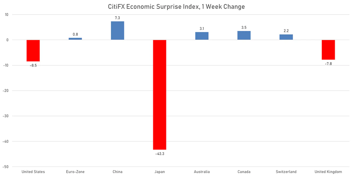citiFX economic surprise index | sources: phipost.com, Refinitiv data