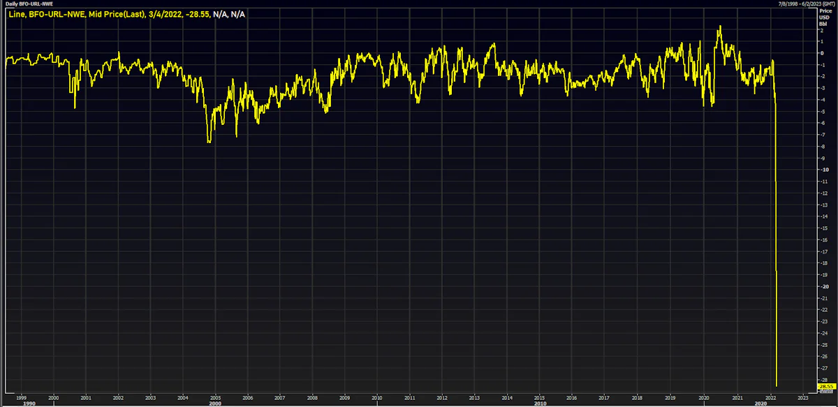 Urals - Brent Forties Spot Spread | Source: Refinitiv