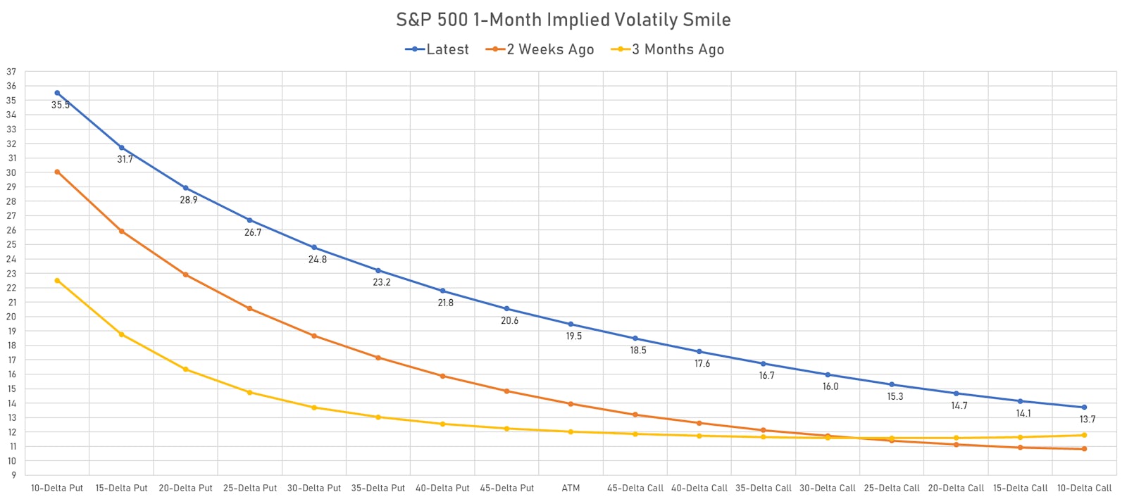 S&P 500 1-Month Implied Volatility Smile | Sources: ϕpost, Refinitiv data