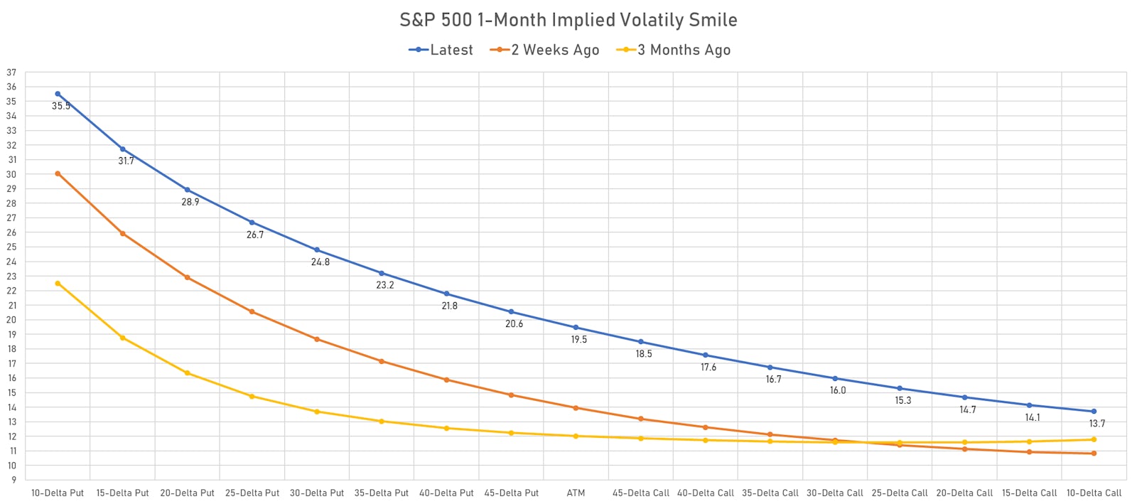 S&P 500 1-Month Implied Volatility Smile | Sources: ϕpost, Refinitiv data