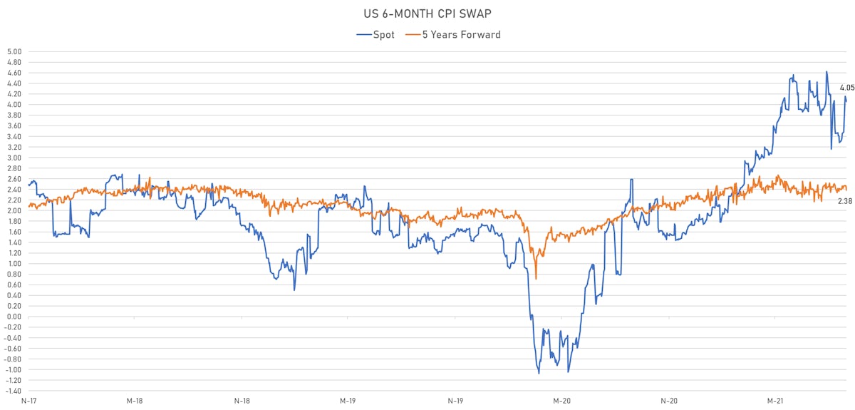 6-Month CPI Swap Spot & 5 Years Forward | Sources: ϕpost, Refinitiv data