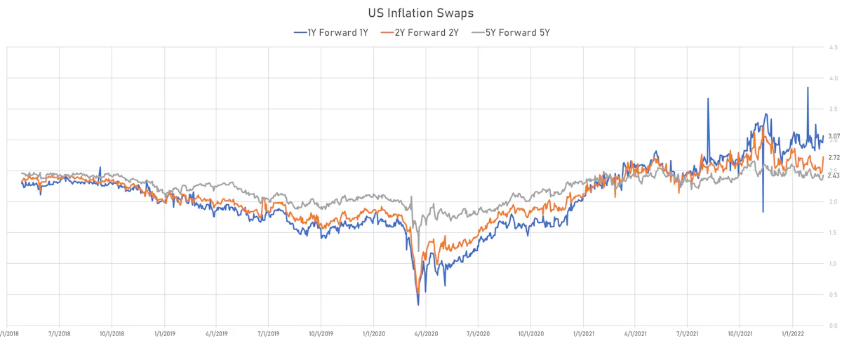 US Forward Inflation Swaps | Sources: ϕpost, Refinitiv data