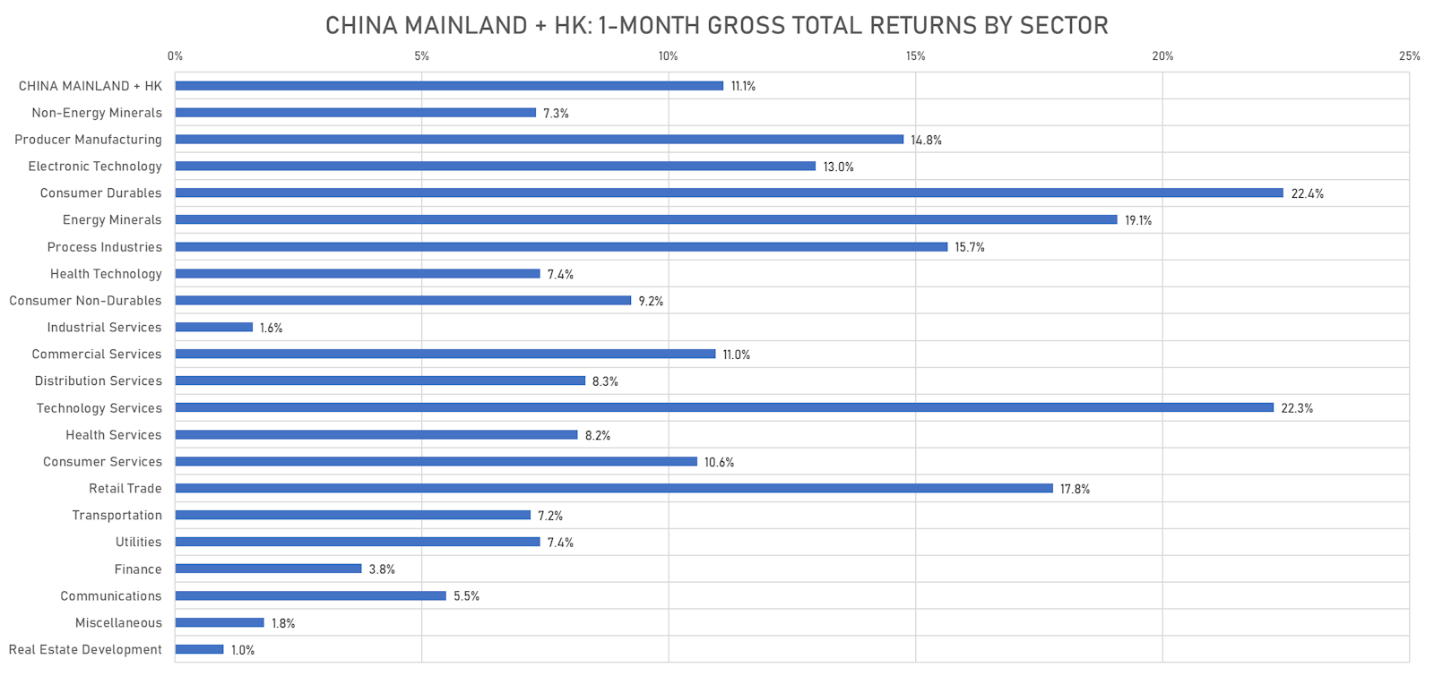 1-Month USD Total Returns For China Mainland + HK | Sources: ϕpost, Refinitiv data 