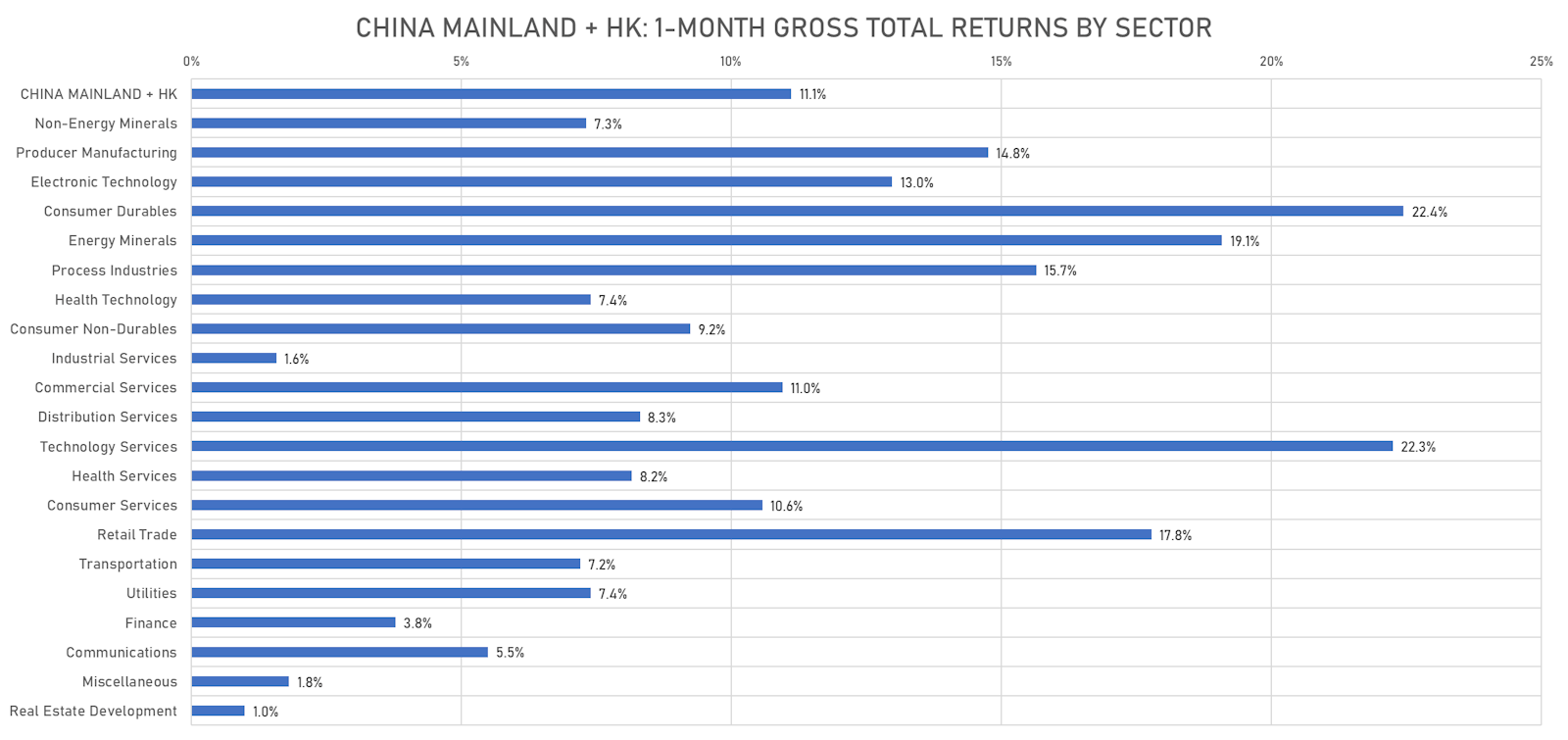 1-Month USD Total Returns For China Mainland + HK | Sources: ϕpost, Refinitiv data