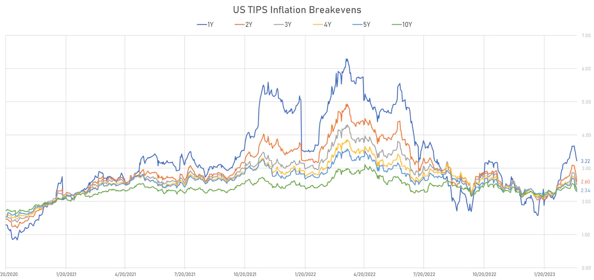 US TIPS Inflation Breakevens | Sources: phipost.com, Refinitiv data