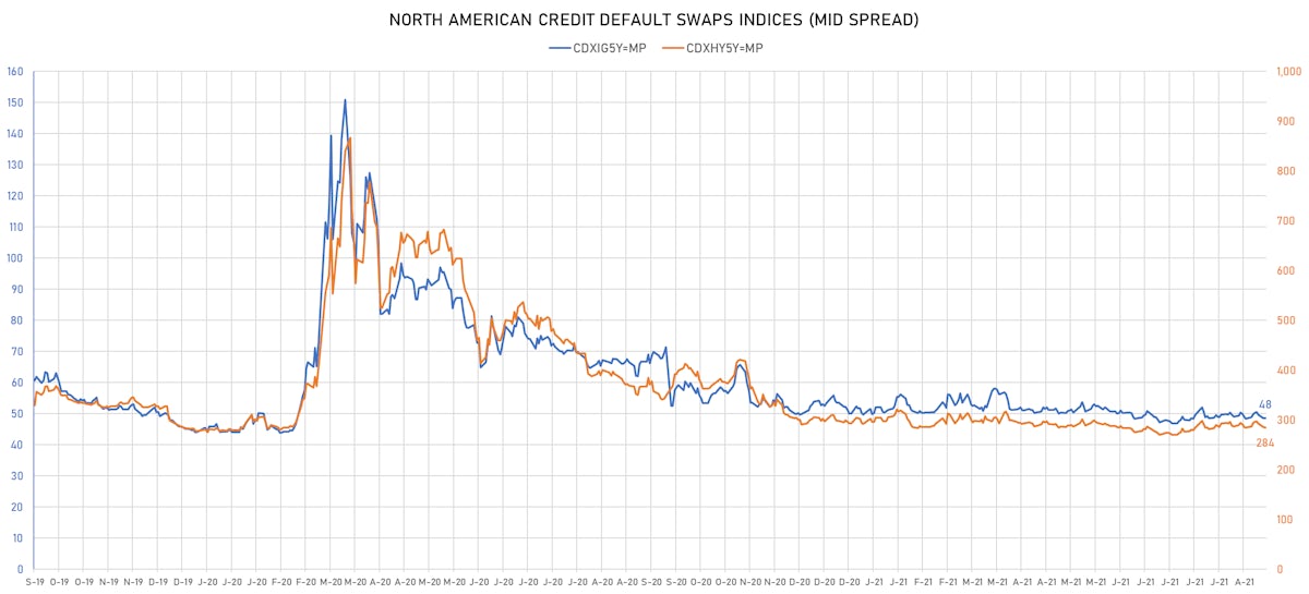 CDX NA IG & HY Credit Indices Mid Spreads | Sources: ϕpost, Refinitiv data