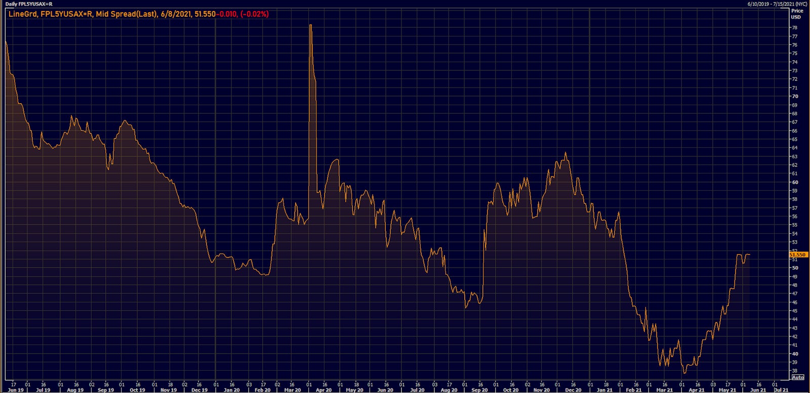 NextEra Energy 5Y USD CDS Mid Spread | Source: Refinitiv