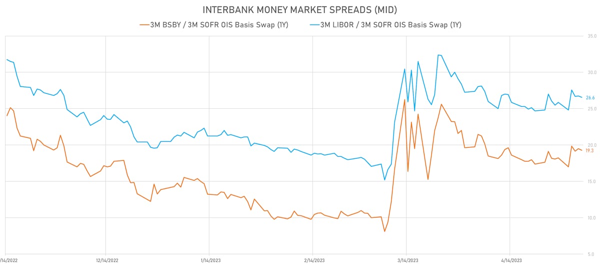 Interbank money market spreads | Sources: phipost.com, Refinitiv data