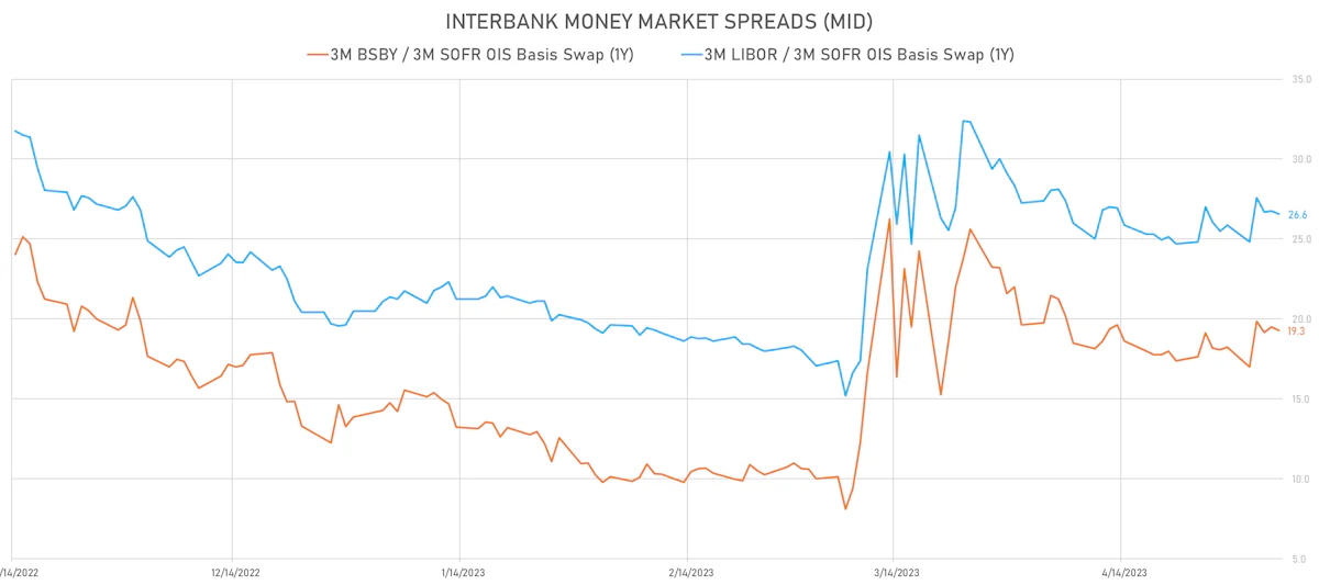 Interbank money market spreads | Sources: phipost.com, Refinitiv data