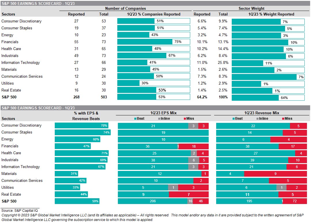 1Q23 Earnings Dashboard | Source: S&P CapitalIQ