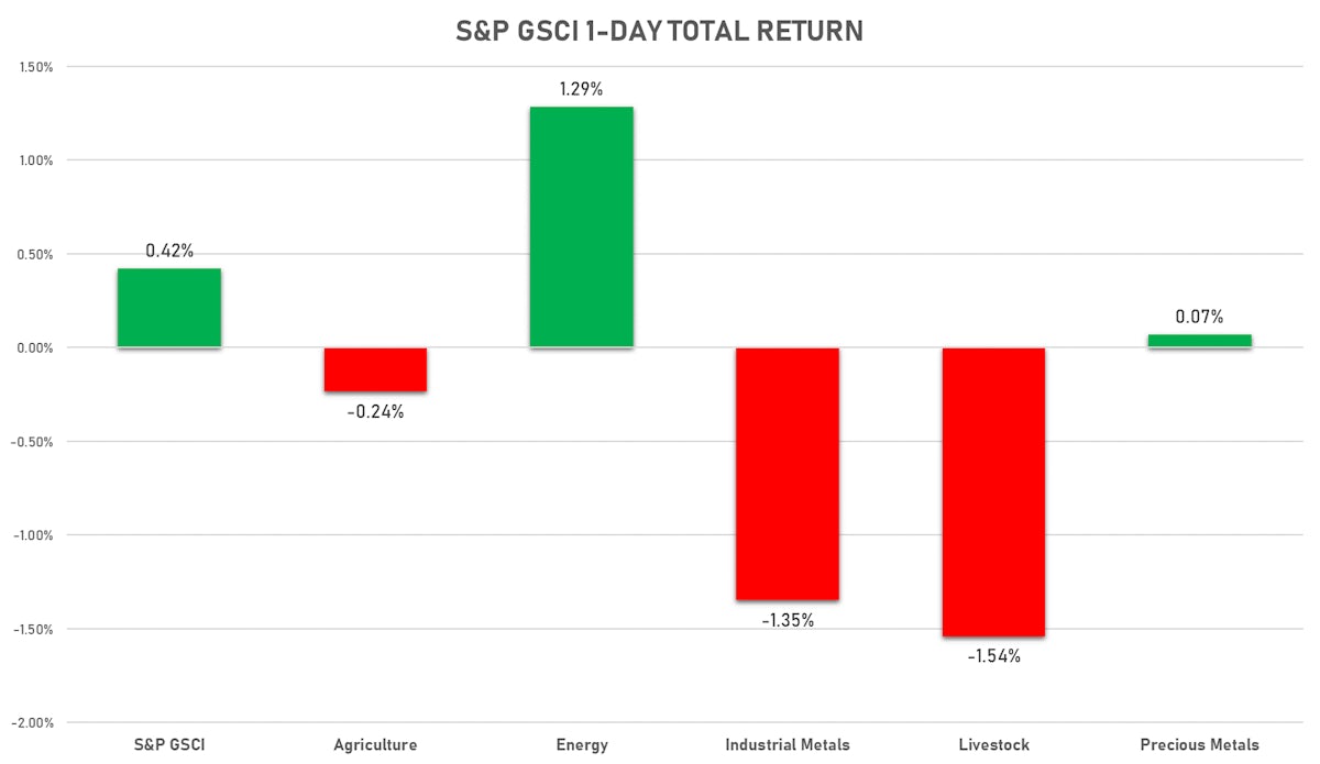 GSCI Sub-indices Today | Sources: ϕpost, FactSet data