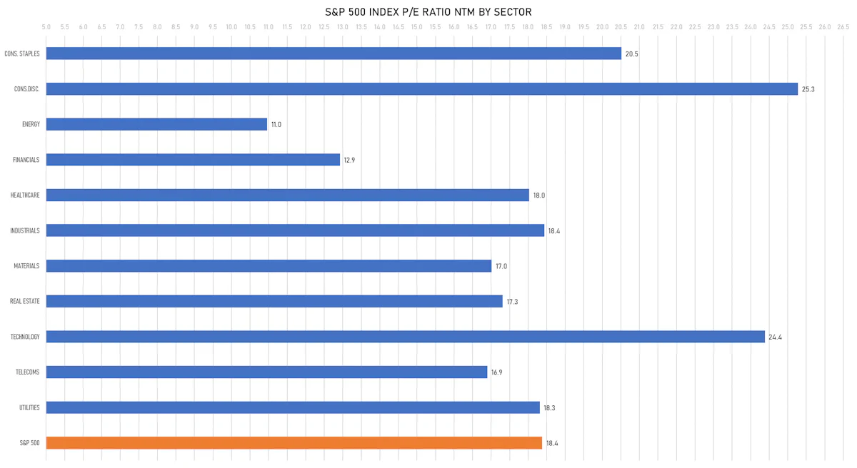 S&P 500 Forward P/E Multiples By Sector | Sources: phipost.com, FactSet data