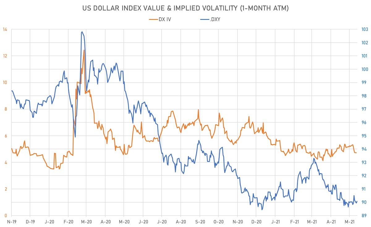 Dollar Index | Sources: ϕpost, Refinitiv data
