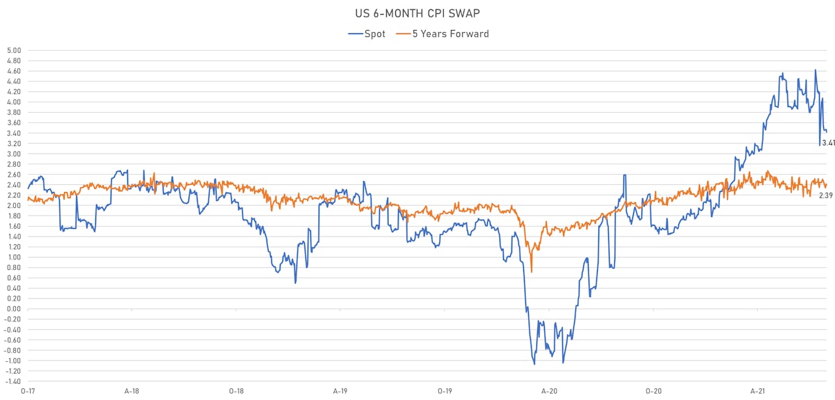 6-month US CPI Swap Spot & 5 years forward | Sources: ϕpost, Refinitiv data